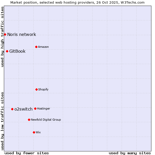 Market position of o2switch vs. GitBook vs. Noris network