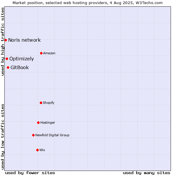 Market position of GitBook vs. Optimizely vs. Noris network