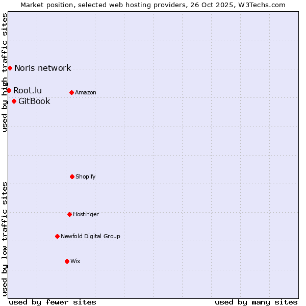 Market position of GitBook vs. Noris network vs. Root.lu