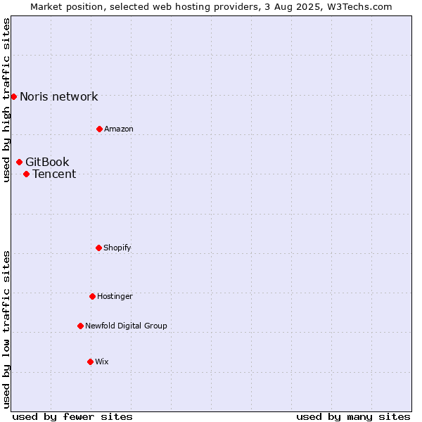 Market position of Tencent vs. GitBook vs. Noris network