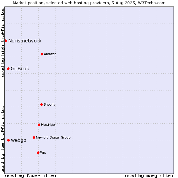 Market position of webgo vs. GitBook vs. Noris network