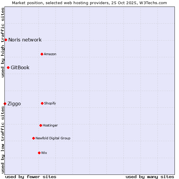 Market position of GitBook vs. Noris network vs. Ziggo