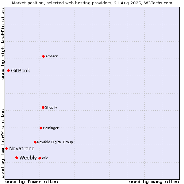 Market position of Weebly vs. GitBook vs. Novatrend