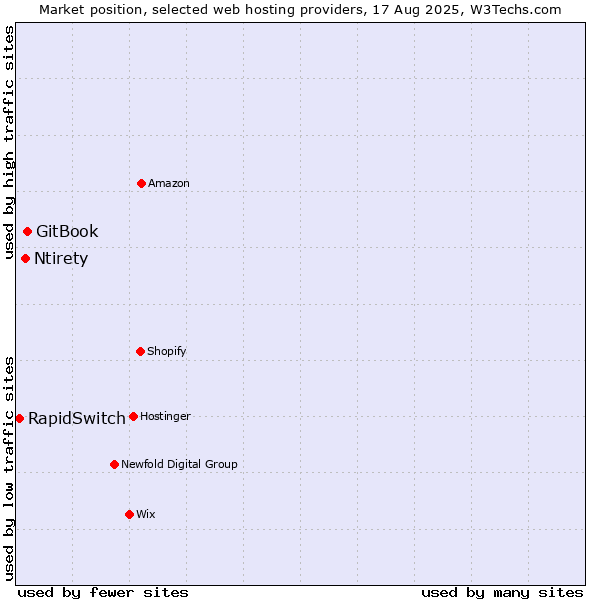 Market position of GitBook vs. Ntirety vs. RapidSwitch