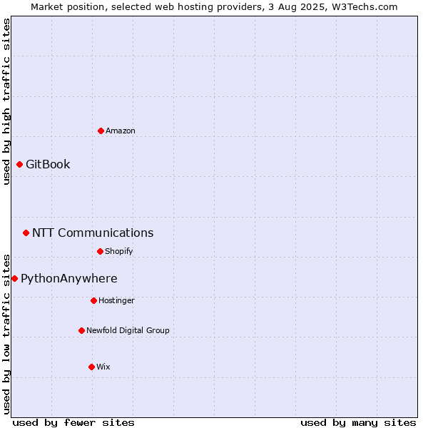 Market position of NTT Communications vs. GitBook vs. PythonAnywhere