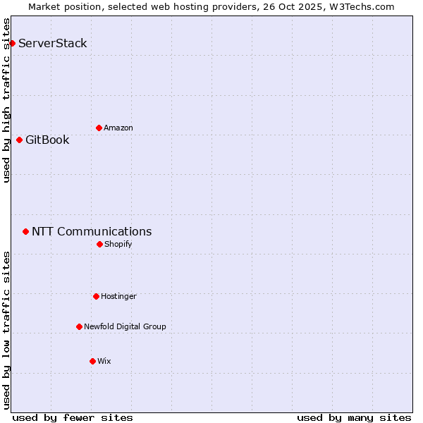 Market position of NTT Communications vs. GitBook vs. ServerStack