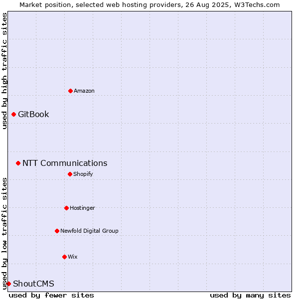 Market position of NTT Communications vs. GitBook vs. ShoutCMS
