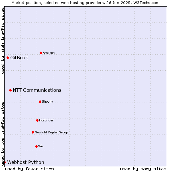 Market position of NTT Communications vs. GitBook vs. Webhost Python