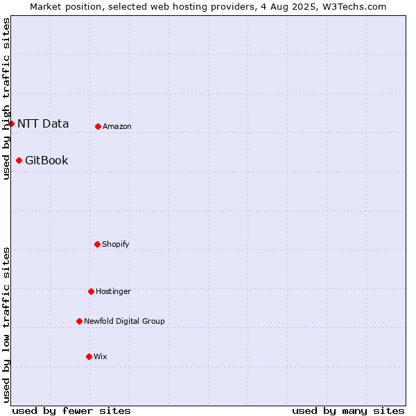 Market position of GitBook vs. NTT Data