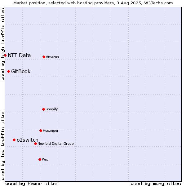 Market position of o2switch vs. GitBook vs. NTT Data