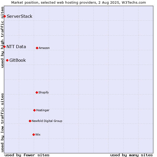 Market position of GitBook vs. ServerStack vs. NTT Data