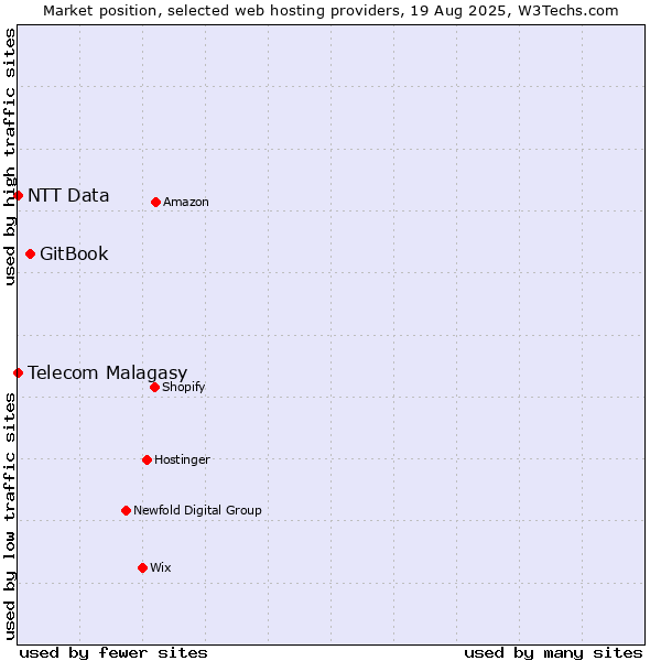Market position of GitBook vs. Telecom Malagasy vs. NTT Data