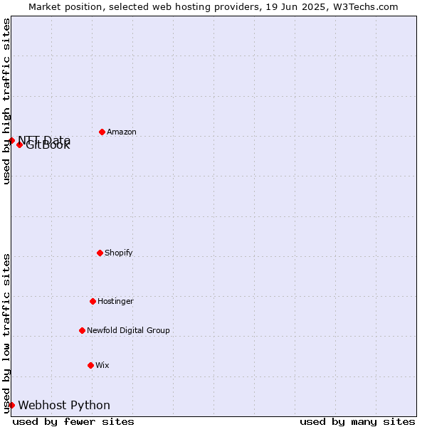 Market position of GitBook vs. Webhost Python vs. NTT Data