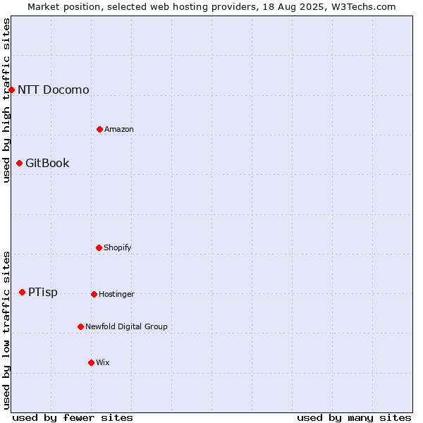 Market position of PTisp vs. GitBook vs. NTT Docomo