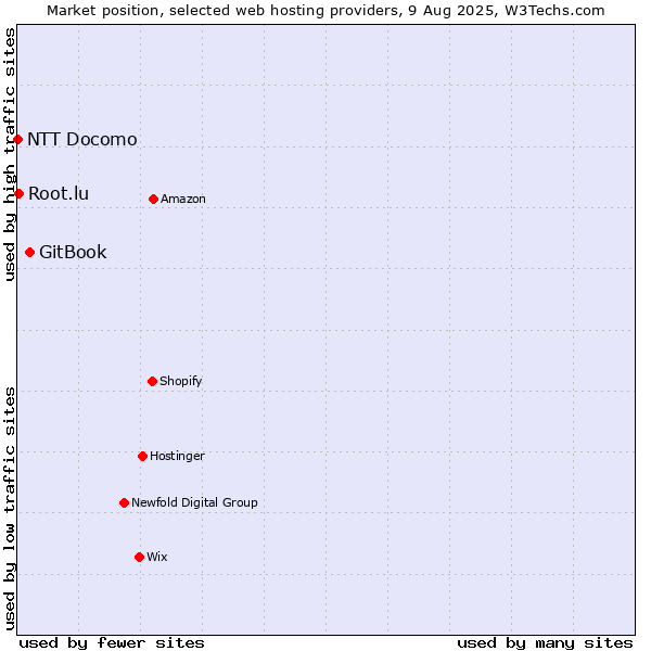 Market position of GitBook vs. Root.lu vs. NTT Docomo