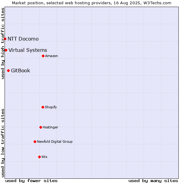 Market position of GitBook vs. Virtual Systems vs. NTT Docomo