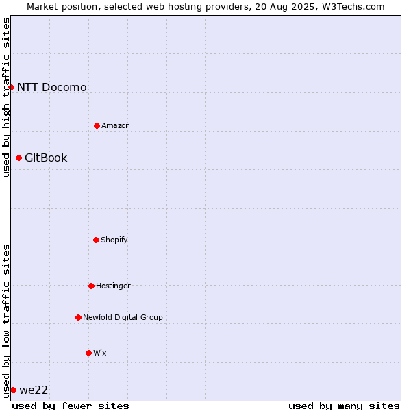 Market position of GitBook vs. we22 vs. NTT Docomo