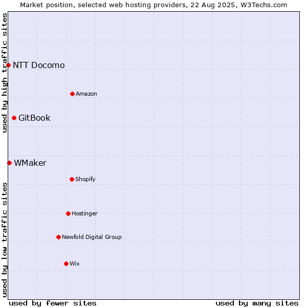 Market position of GitBook vs. WMaker vs. NTT Docomo