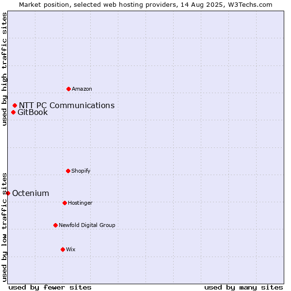 Market position of NTT PC Communications vs. GitBook vs. Octenium