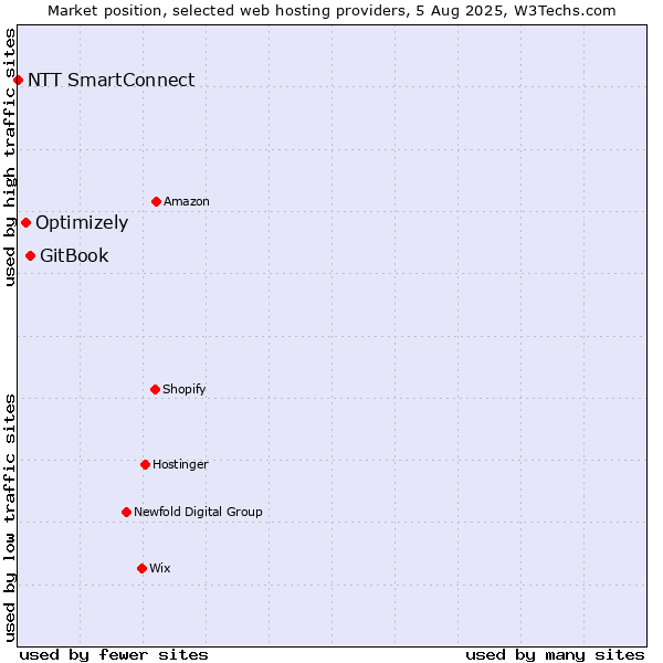 Market position of GitBook vs. Optimizely vs. NTT SmartConnect