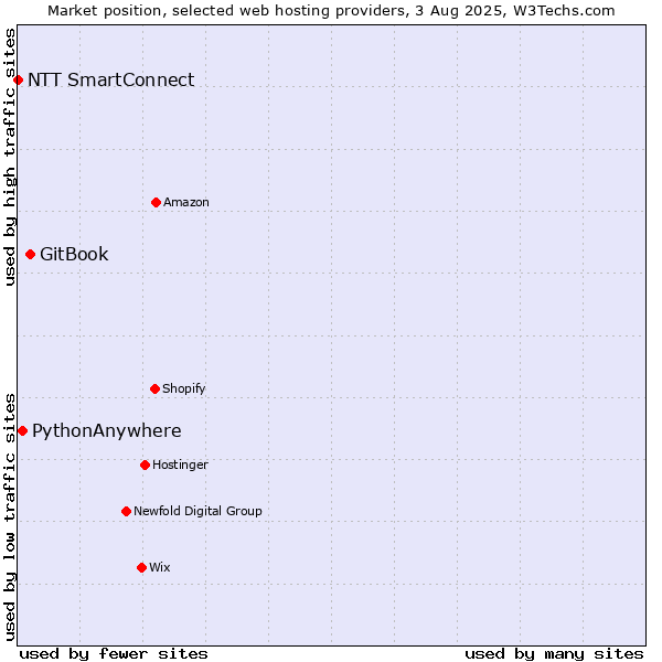 Market position of GitBook vs. PythonAnywhere vs. NTT SmartConnect