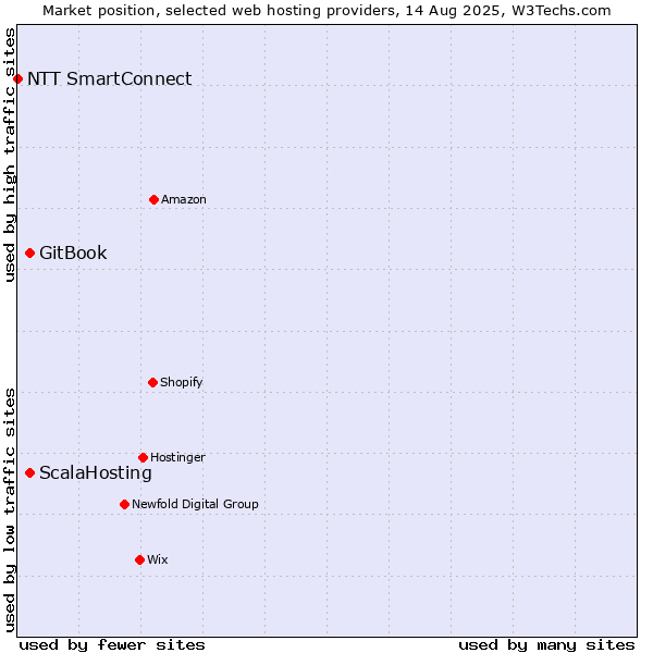 Market position of GitBook vs. ScalaHosting vs. NTT SmartConnect