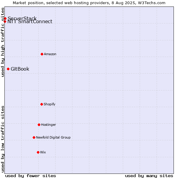 Market position of GitBook vs. ServerStack vs. NTT SmartConnect