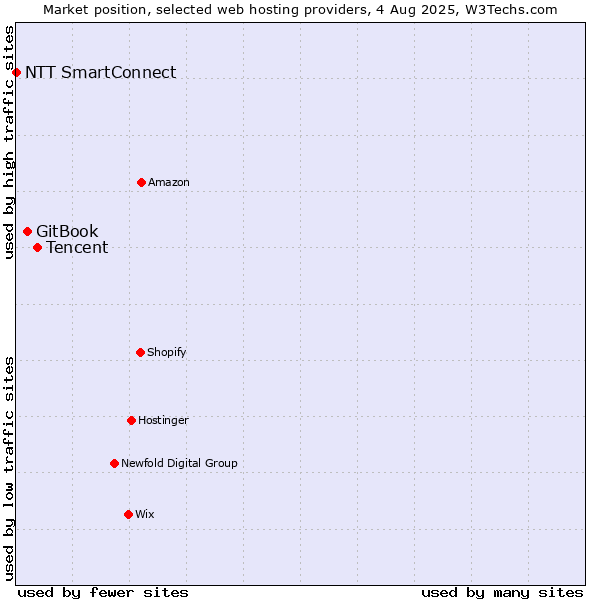 Market position of Tencent vs. GitBook vs. NTT SmartConnect