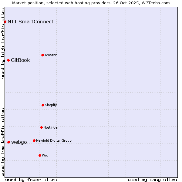 Market position of webgo vs. GitBook vs. NTT SmartConnect