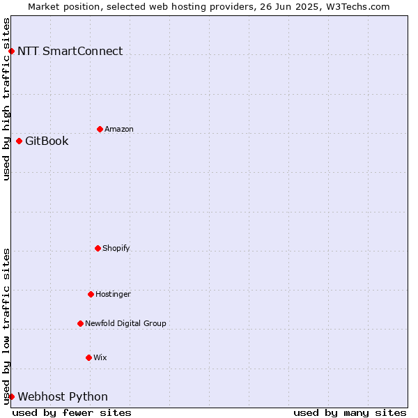 Market position of GitBook vs. NTT SmartConnect vs. Webhost Python