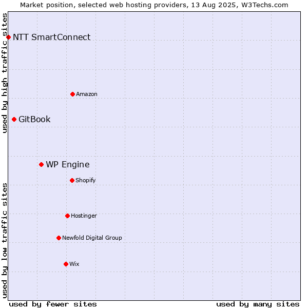 Market position of WP Engine vs. GitBook vs. NTT SmartConnect