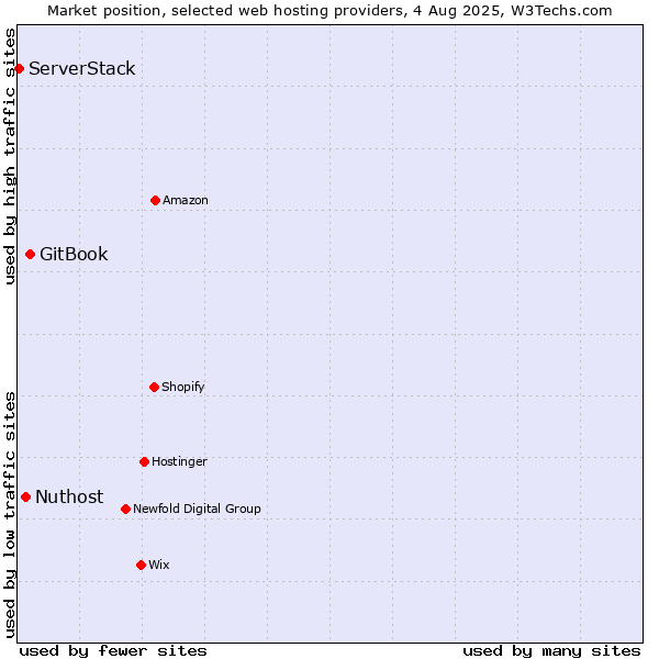 Market position of GitBook vs. Nuthost vs. ServerStack