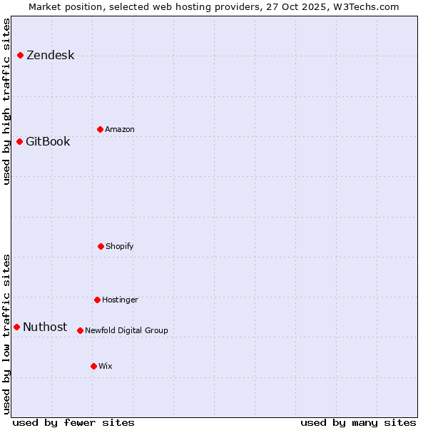Market position of Zendesk vs. GitBook vs. Nuthost