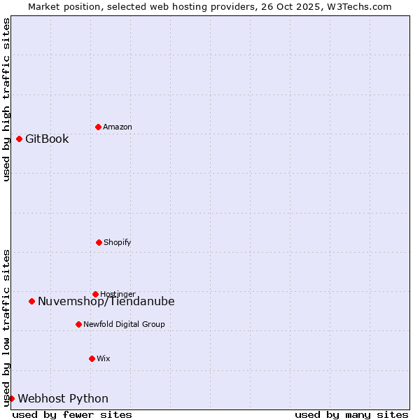 Market position of Nuvemshop/Tiendanube vs. GitBook vs. Webhost Python