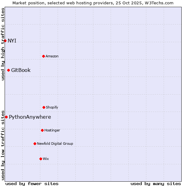 Market position of GitBook vs. PythonAnywhere vs. NYI