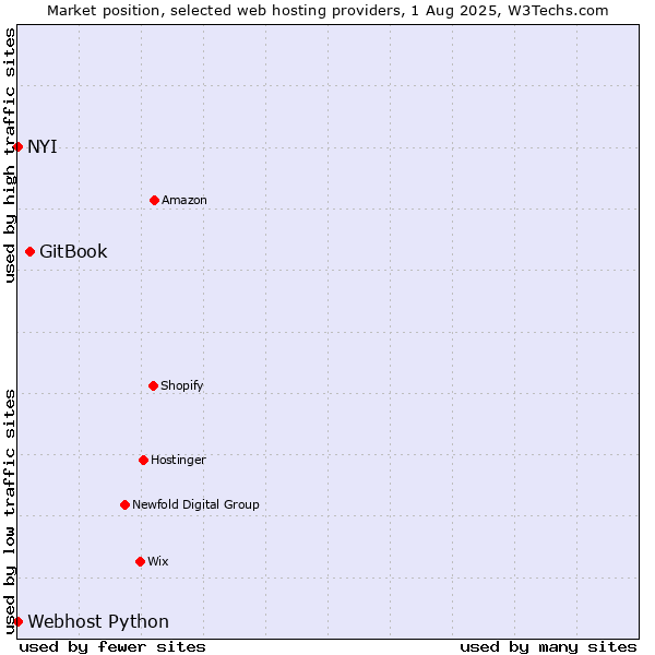 Market position of GitBook vs. NYI vs. Webhost Python