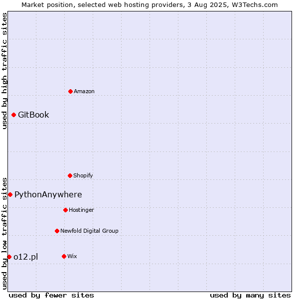 Market position of GitBook vs. PythonAnywhere vs. o12.pl