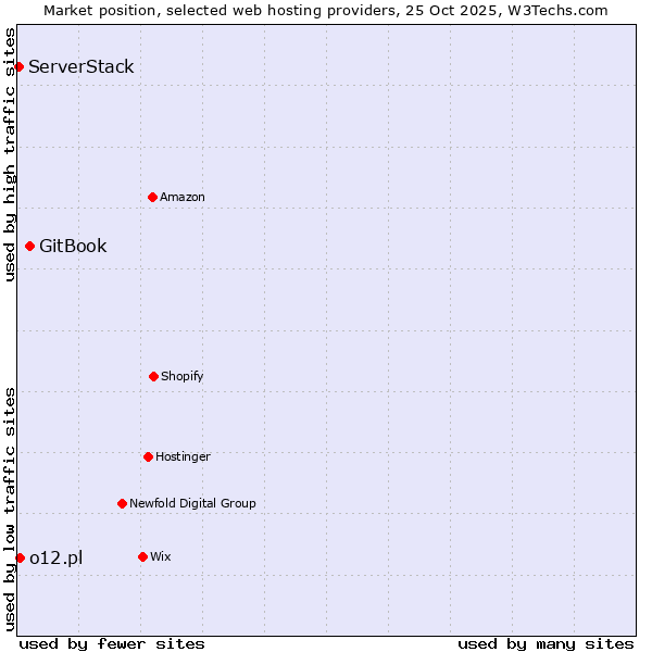 Market position of GitBook vs. o12.pl vs. ServerStack