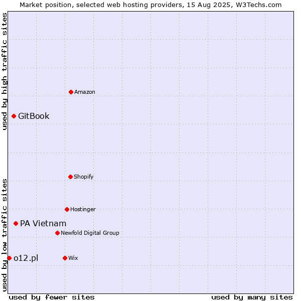 Market position of PA Vietnam vs. GitBook vs. o12.pl