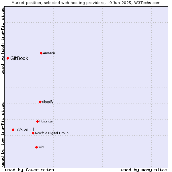 Market position of o2switch vs. GitBook