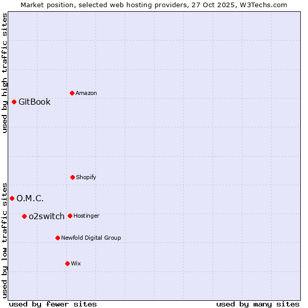 Market position of o2switch vs. GitBook vs. O.M.C.