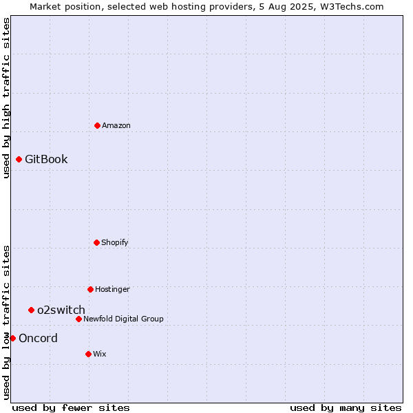 Market position of o2switch vs. GitBook vs. Oncord