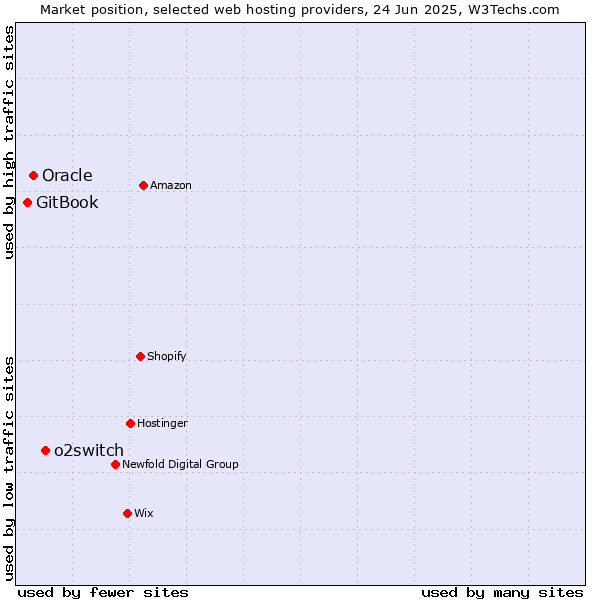 Market position of o2switch vs. Oracle vs. GitBook