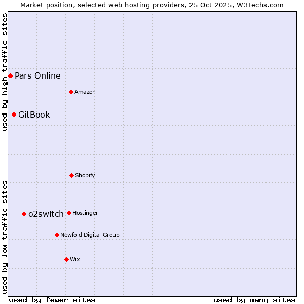Market position of o2switch vs. GitBook vs. Pars Online
