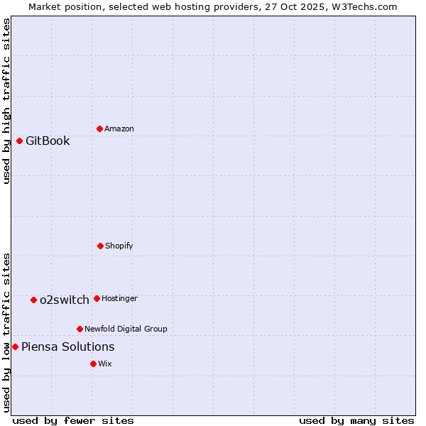 Market position of o2switch vs. GitBook vs. Piensa Solutions