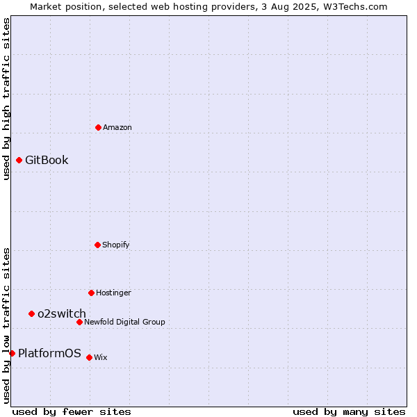 Market position of o2switch vs. GitBook vs. PlatformOS