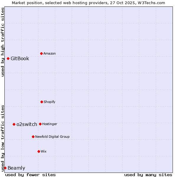 Market position of o2switch vs. GitBook vs. Beamly