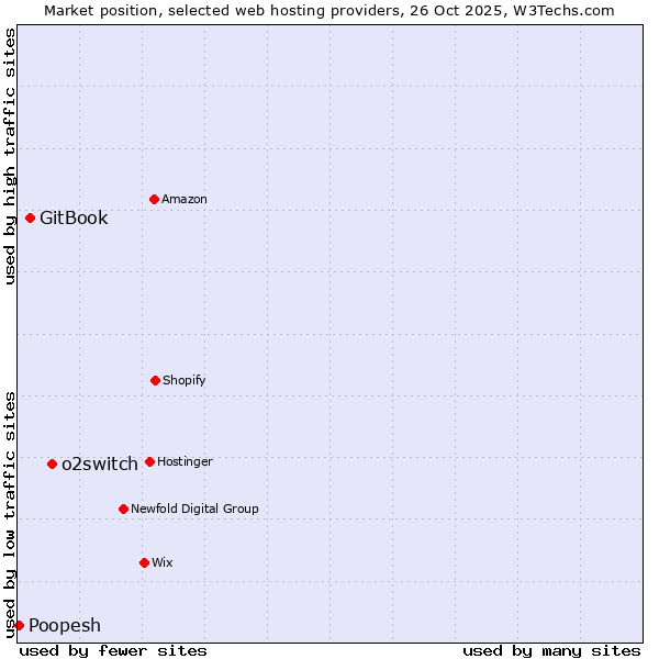 Market position of o2switch vs. GitBook vs. Poopesh