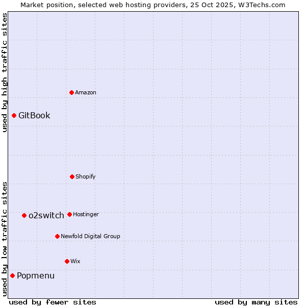 Market position of o2switch vs. GitBook vs. Popmenu
