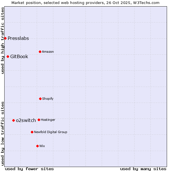 Market position of o2switch vs. GitBook vs. Presslabs
